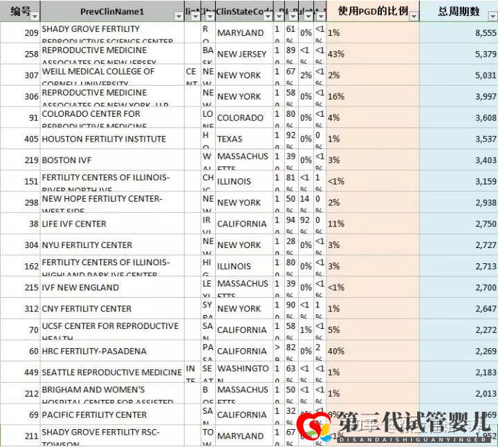 第三代试管婴儿(PGD)可以筛查的221种(图2) 第三代试管婴儿(PGD)可以筛查的221种(图2)
