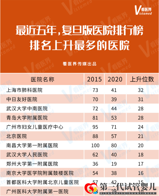 全国排名上升最快的三甲医院一览!附名单(图1) 全国排名上升最快的三甲医院一览!附名单(图1)