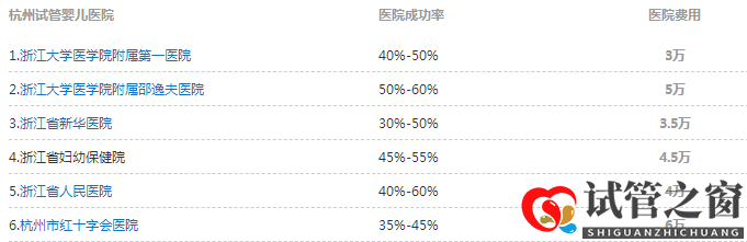 杭州6家医院可做试管婴儿(图1) 杭州6家医院可做试管婴儿(图1)