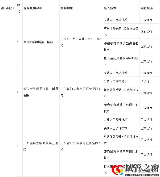 试管之窗:2022广东试管婴儿成功率最高的医院(图3) 试管之窗:2022广东试管婴儿成功率最高的医院(图3)