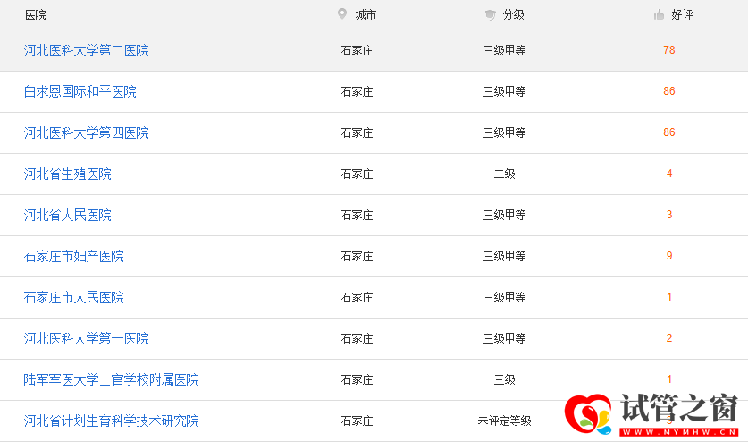 石家庄试管婴儿医院排名大全(图2) 石家庄试管医院口碑