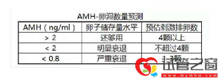 卵巢功能好坏检测怎么看?建议了解一下fsh、amh(图1) amh正常值范围