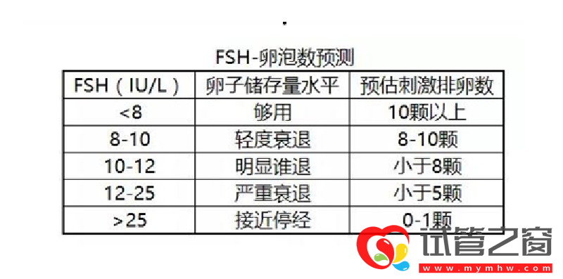 卵巢功能好坏检测怎么看?建议了解一下fsh、amh(图2) fsh卵泡预测
