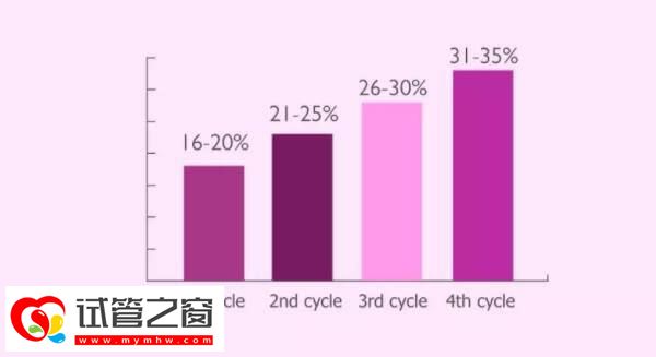 试管成功和什么有关(图3) 试管成功率与年龄有关