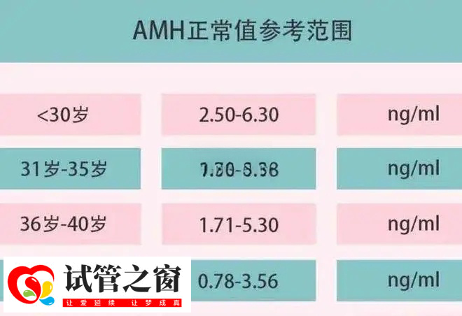 供卵与amh低有无关系(图2) AMH可以评估女性卵巢储备能力